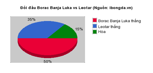 Thống kê đối đầu Borac Banja Luka vs Leotar