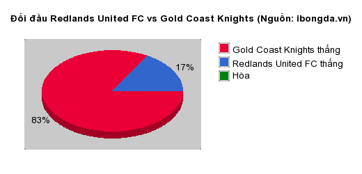 Thống kê đối đầu Redlands United FC vs Gold Coast Knights