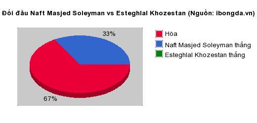 Thống kê đối đầu Naft Masjed Soleyman vs Esteghlal Khozestan