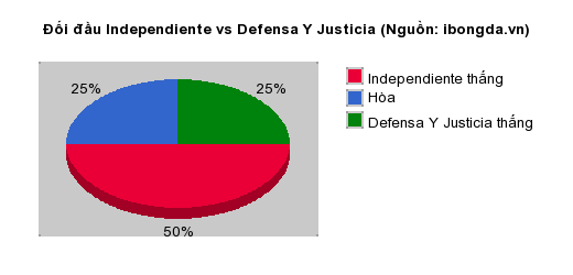 Thống kê đối đầu Independiente vs Defensa Y Justicia