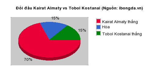 Thống kê đối đầu Kairat Almaty vs Tobol Kostanai