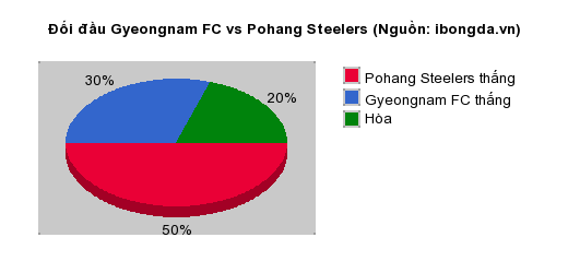 Thống kê đối đầu Gyeongnam FC vs Pohang Steelers