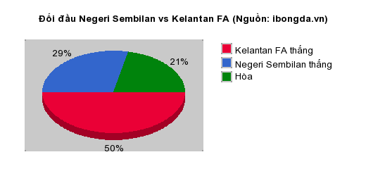 Thống kê đối đầu Negeri Sembilan vs Kelantan FA