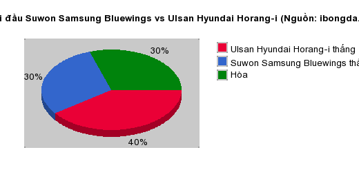 Thống kê đối đầu Suwon Samsung Bluewings vs Ulsan Hyundai Horang-i