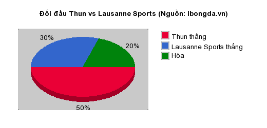 Thống kê đối đầu Thun vs Lausanne Sports