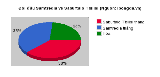 Thống kê đối đầu Samtredia vs Saburtalo Tbilisi