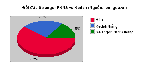 Thống kê đối đầu Selangor PKNS vs Kedah