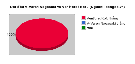 Thống kê đối đầu V-Varen Nagasaki vs Ventforet Kofu