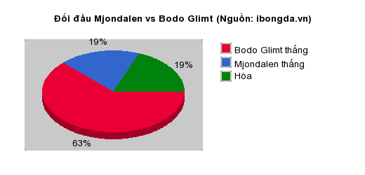 Thống kê đối đầu Mjondalen vs Bodo Glimt