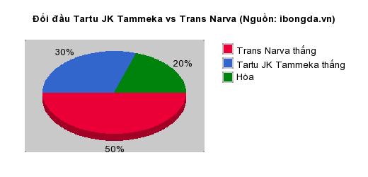 Thống kê đối đầu Tartu JK Tammeka vs Trans Narva