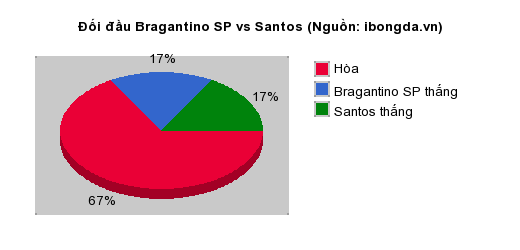 Thống kê đối đầu Bragantino SP vs Santos