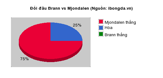 Thống kê đối đầu Brann vs Mjondalen