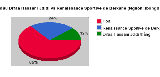 Thống kê đối đầu Difaa Hassani Jdidi vs Renaissance Sportive de Berkane