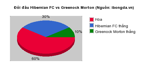 Thống kê đối đầu Hibernian FC vs Greenock Morton