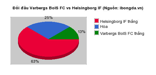 Thống kê đối đầu Varbergs BoIS FC vs Helsingborg IF