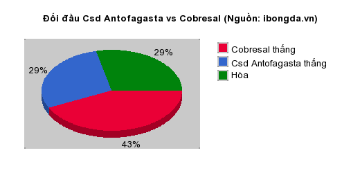 Thống kê đối đầu Csd Antofagasta vs Cobresal