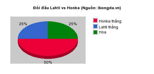 Thống kê đối đầu Lahti vs Honka