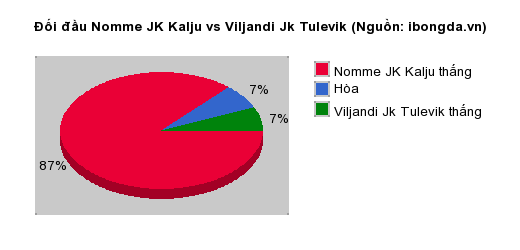 Thống kê đối đầu Nomme JK Kalju vs Viljandi Jk Tulevik