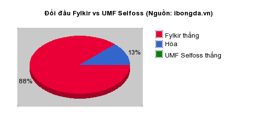 Thống kê đối đầu Fylkir vs UMF Selfoss