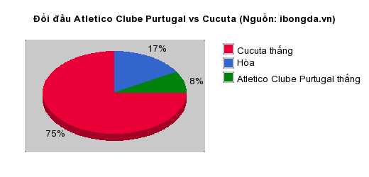 Thống kê đối đầu Atletico Clube Purtugal vs Cucuta