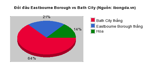 Thống kê đối đầu Eastbourne Borough vs Bath City