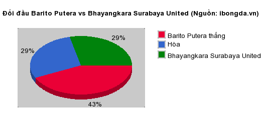 Thống kê đối đầu Barito Putera vs Bhayangkara Surabaya United