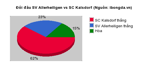 Thống kê đối đầu SV Allerheiligen vs SC Kalsdorf