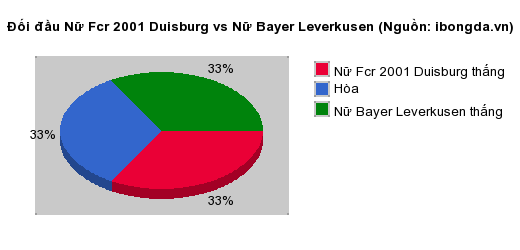 Thống kê đối đầu Nữ Fcr 2001 Duisburg vs Nữ Bayer Leverkusen