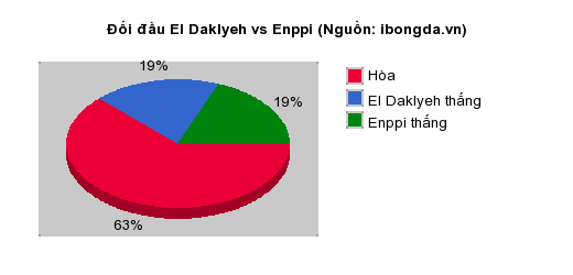 Thống kê đối đầu El Daklyeh vs Enppi