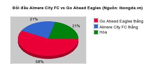 Thống kê đối đầu Almere City FC vs Go Ahead Eagles