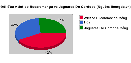 Thống kê đối đầu Atletico Bucaramanga vs Jaguares De Cordoba