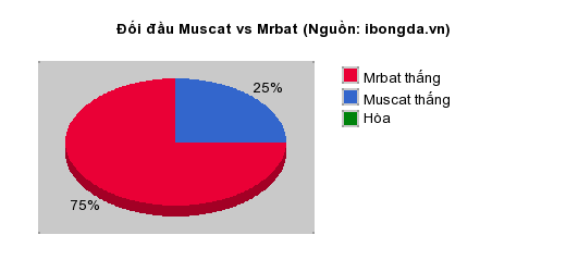 Thống kê đối đầu Muscat vs Mrbat