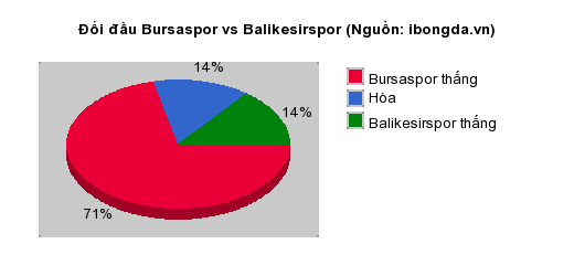 Thống kê đối đầu Bursaspor vs Balikesirspor