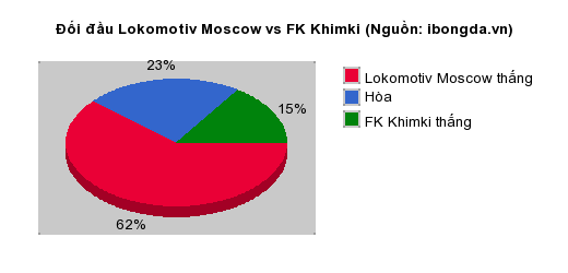 Thống kê đối đầu Lokomotiv Moscow vs FK Khimki