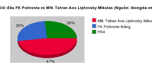 Thống kê đối đầu FK Pohronie vs Mfk Tatran Aos Liptovsky Mikulas
