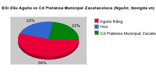 Thống kê đối đầu Aguila vs Cd Platense Municipal Zacatecoluca