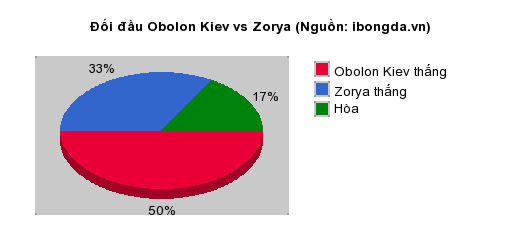Thống kê đối đầu Obolon Kiev vs Zorya