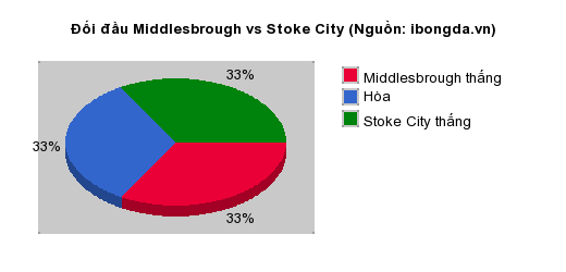 Thống kê đối đầu Middlesbrough vs Stoke City