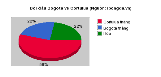 Thống kê đối đầu Bogota vs Cortulua