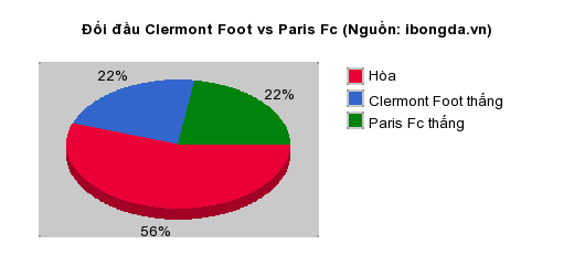 Thống kê đối đầu Clermont Foot vs Paris Fc