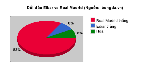Thống kê đối đầu Eibar vs Real Madrid