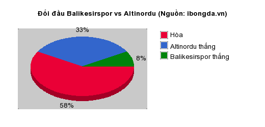 Thống kê đối đầu Balikesirspor vs Altinordu