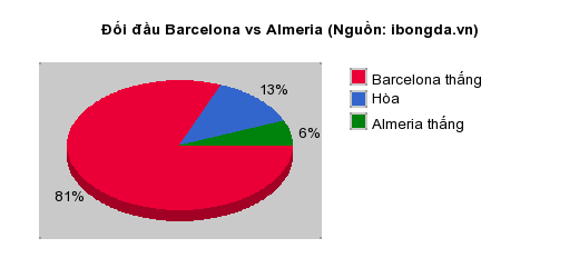 Thống kê đối đầu Barcelona vs Almeria