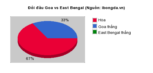 Thống kê đối đầu Goa vs East Bengal