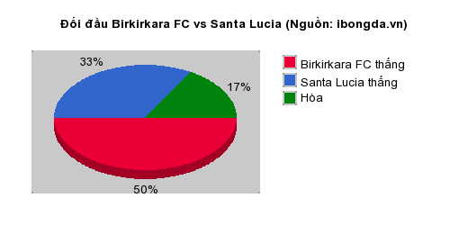 Thống kê đối đầu Birkirkara FC vs Santa Lucia