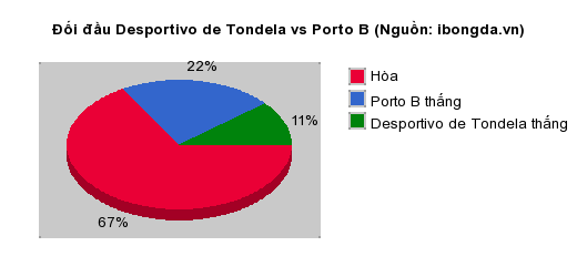 Thống kê đối đầu Desportivo de Tondela vs Porto B