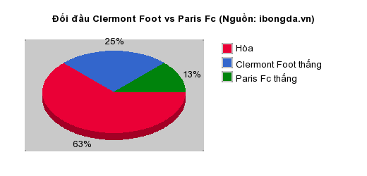 Thống kê đối đầu Clermont Foot vs Paris Fc