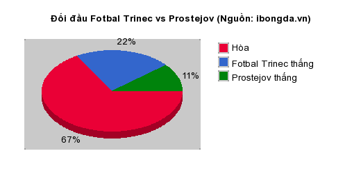 Thống kê đối đầu Fotbal Trinec vs Prostejov