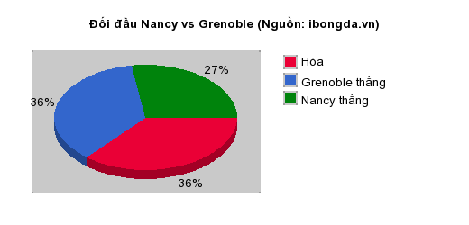 Thống kê đối đầu Nancy vs Grenoble