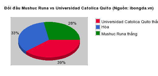 Thống kê đối đầu Mushuc Runa vs Universidad Catolica Quito